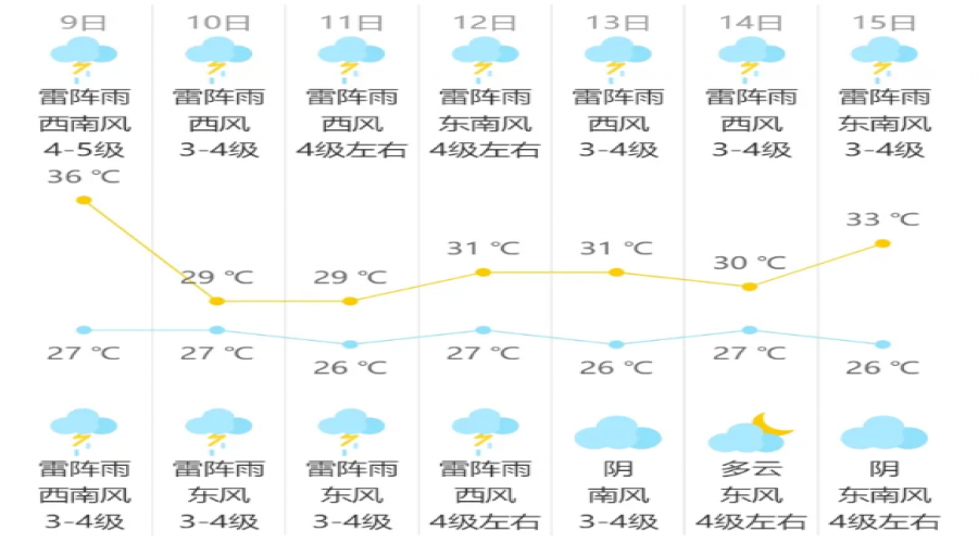 雨要來了！昆山高溫即將退散…